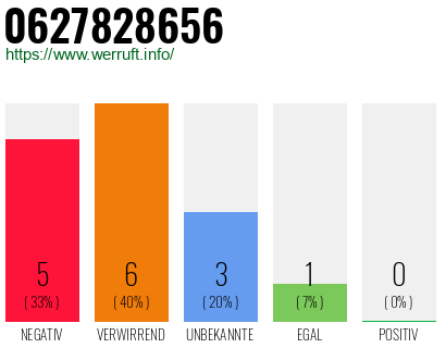 Rufnummer 0627828656 Telefonnummer 0627828656