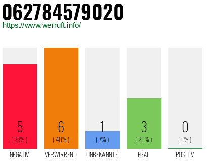 Rufnummer 062784579020 Telefonnummer 062784579020