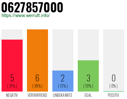 Rufnummer 0627857000 Telefonnummer 0627857000