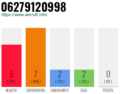 Rufnummer 06279120998 Telefonnummer 06279120998
