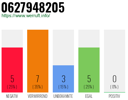 Rufnummer 0627948205 Telefonnummer 0627948205