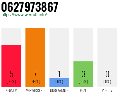 Rufnummer 0627973867 Telefonnummer 0627973867