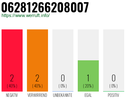 Rufnummer 06281266208007 Telefonnummer 06281266208007