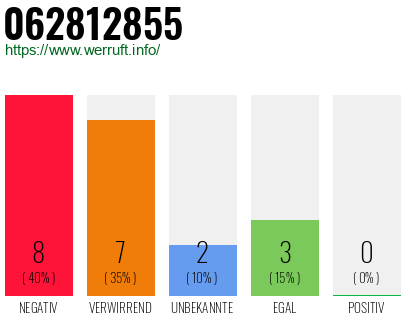 Rufnummer 062812855 Telefonnummer 062812855