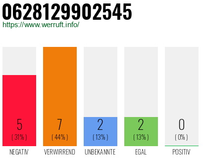 Rufnummer 0628129902545 Telefonnummer 0628129902545