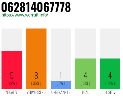 Rufnummer 062814067778 Telefonnummer 062814067778