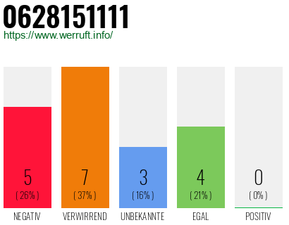 Rufnummer 0628151111 Telefonnummer 0628151111
