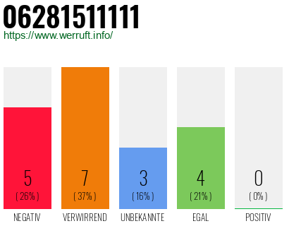 Rufnummer 06281511111 Telefonnummer 06281511111