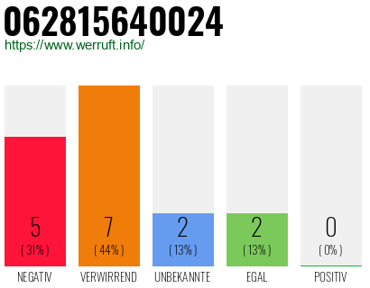 Rufnummer 062815640024 Telefonnummer 062815640024