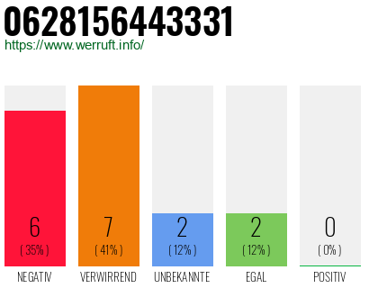 Rufnummer 0628156443331 Telefonnummer 0628156443331