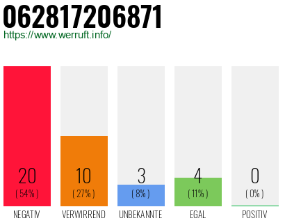 Rufnummer 062817206871 Telefonnummer 062817206871
