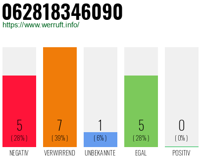 Rufnummer 062818346090 Telefonnummer 062818346090