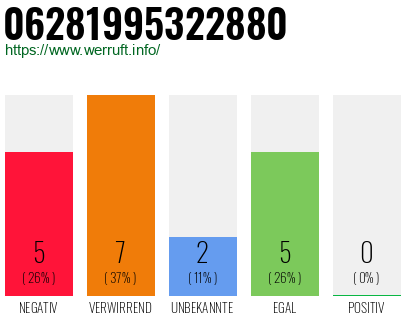 Rufnummer 06281995322880 Telefonnummer 06281995322880