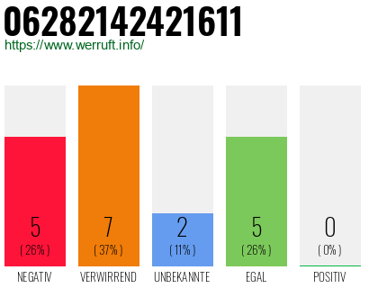 Rufnummer 06282142421611 Telefonnummer 06282142421611