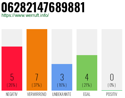 Rufnummer 06282147689881 Telefonnummer 06282147689881