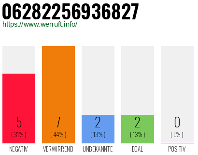Rufnummer 06282256936827 Telefonnummer 06282256936827