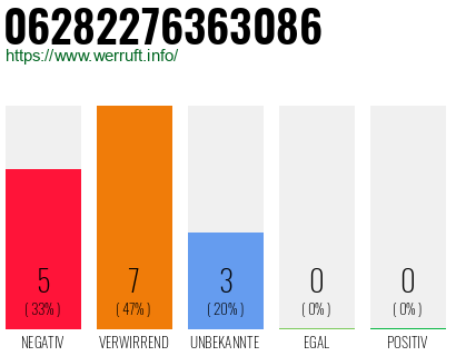 Rufnummer 06282276363086 Telefonnummer 06282276363086