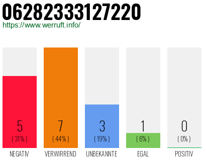 Rufnummer 06282333127220 Telefonnummer 06282333127220