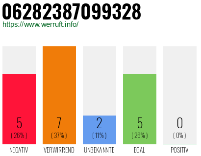 Rufnummer 06282387099328 Telefonnummer 06282387099328