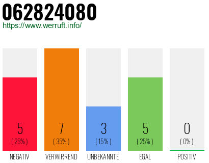 Rufnummer 062824080 Telefonnummer 062824080