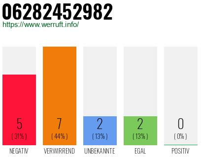 Rufnummer 06282452982 Telefonnummer 06282452982