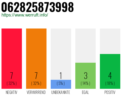 Rufnummer 062825873998 Telefonnummer 062825873998