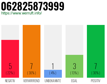 Rufnummer 062825873999 Telefonnummer 062825873999
