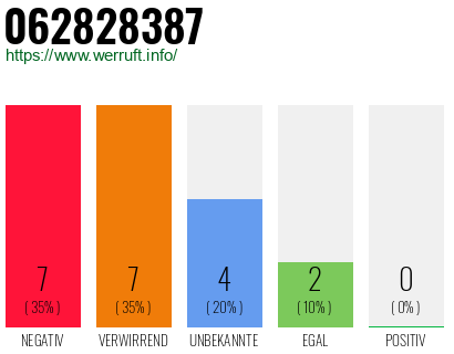Rufnummer 062828387 Telefonnummer 062828387