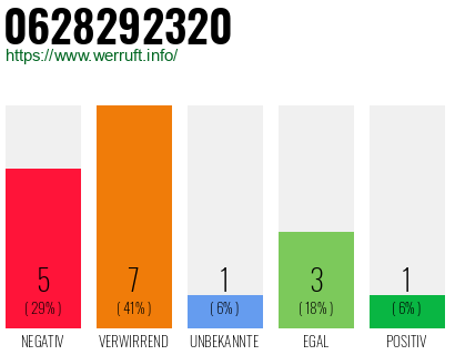 Rufnummer 0628292320 Telefonnummer 0628292320
