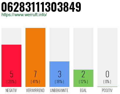 Rufnummer 06283111303849 Telefonnummer 06283111303849