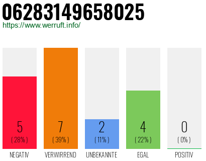 Rufnummer 06283149658025 Telefonnummer 06283149658025