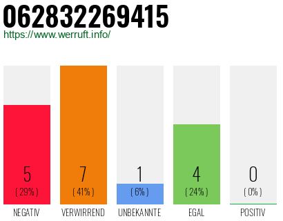Rufnummer 062832269415 Telefonnummer 062832269415