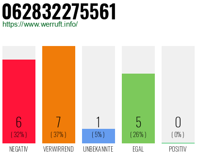 Rufnummer 062832275561 Telefonnummer 062832275561