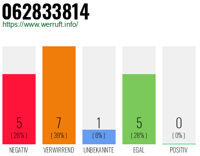 Rufnummer 062833814 Telefonnummer 062833814