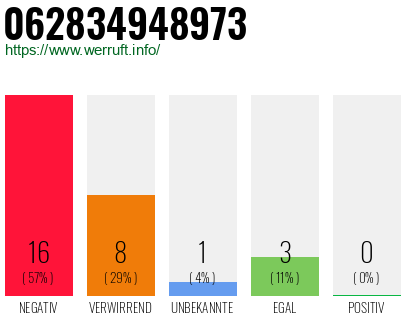 Rufnummer 062834948973 Telefonnummer 062834948973