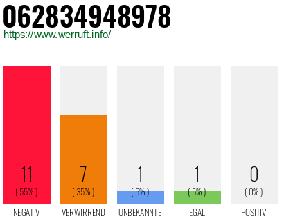 Rufnummer 062834948978 Telefonnummer 062834948978