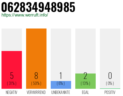 Rufnummer 062834948985 Telefonnummer 062834948985