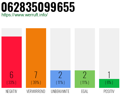 Rufnummer 062835099655 Telefonnummer 062835099655
