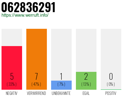 Rufnummer 062836291 Telefonnummer 062836291