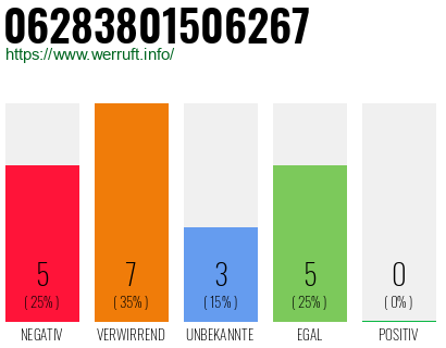 Rufnummer 06283801506267 Telefonnummer 06283801506267