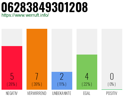 Rufnummer 06283849301208 Telefonnummer 06283849301208