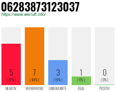 Rufnummer 06283873123037 Telefonnummer 06283873123037