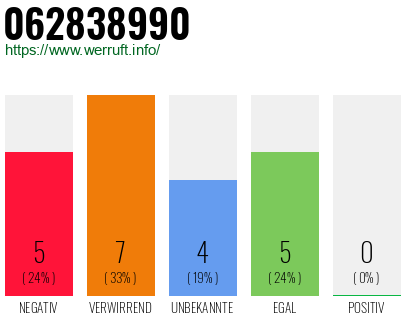 Rufnummer 062838990 Telefonnummer 062838990