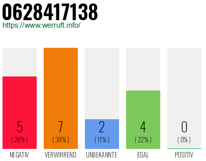 Rufnummer 0628417138 Telefonnummer 0628417138