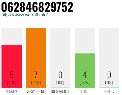 Rufnummer 062846829752 Telefonnummer 062846829752