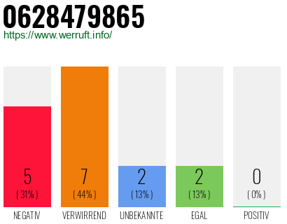Rufnummer 0628479865 Telefonnummer 0628479865