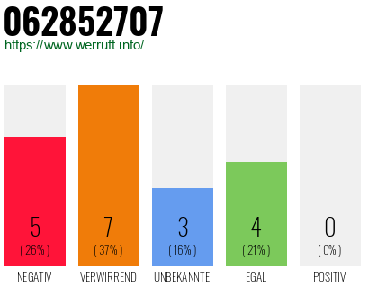 Rufnummer 062852707 Telefonnummer 062852707