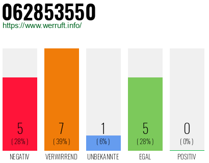 Rufnummer 062853550 Telefonnummer 062853550