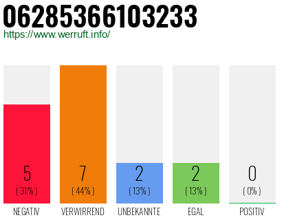 Rufnummer 06285366103233 Telefonnummer 06285366103233