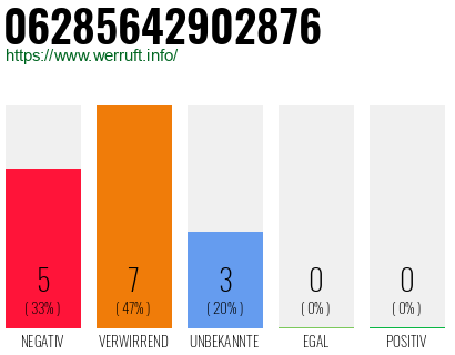 Rufnummer 06285642902876 Telefonnummer 06285642902876